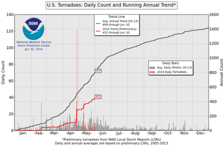 Hail's destructive path in the Midwest