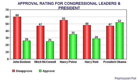 Approval -- President Vs. Congressional Leaders