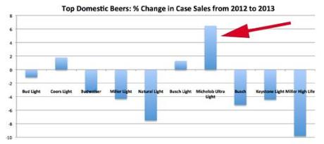 domestic beer-beer-case sales-chart-arrow