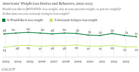 gallup-weight loss chart