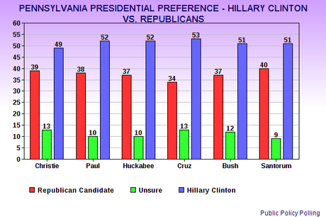 Pennsylvania's Presidential Preferences For 2016 Election