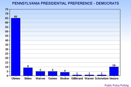 Pennsylvania's Presidential Preferences For 2016 Election