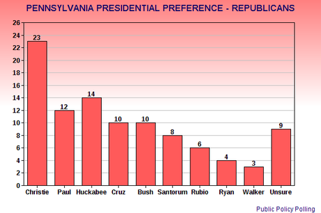 Pennsylvania's Presidential Preferences For 2016 Election
