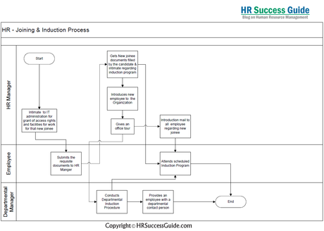 Joining and Induction Process: Flow Diagram