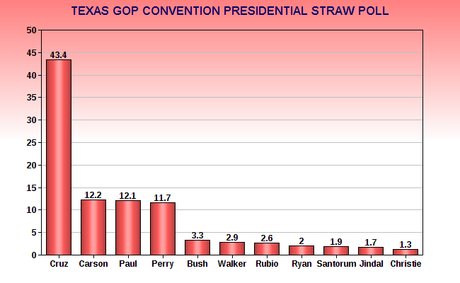 Cruz Wins Texas GOP Convention Straw Poll