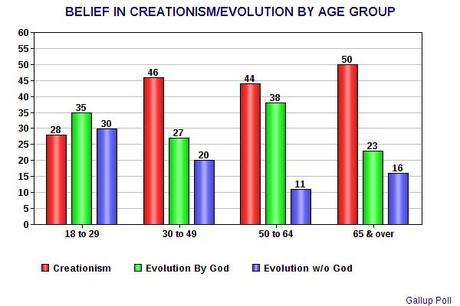 Over Four Out Of Ten Americans Believe In Creationism