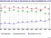 Over Four Americans Believe Creationism