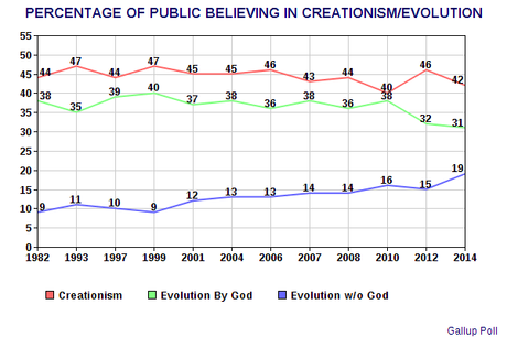 Over Four Out Of Ten Americans Believe In Creationism