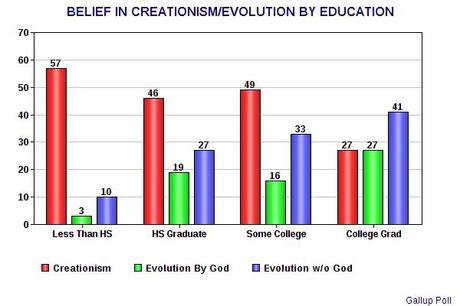 Over Four Out Of Ten Americans Believe In Creationism