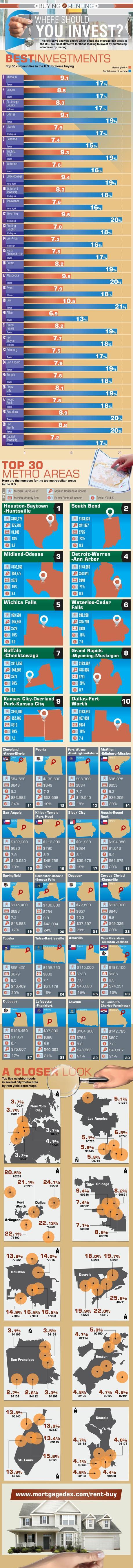 Top Cities For Residential Investing Infographic