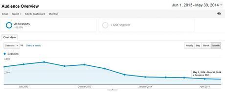 Analytics Huge Drop On Traffic