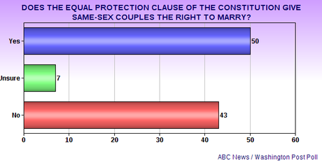 Another State's Same-Sex Marriage Ban Falls