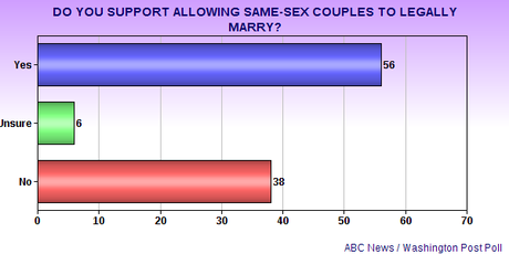 Another State's Same-Sex Marriage Ban Falls