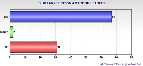 New Survey Gives Hillary Clinton High Marks