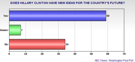 New Survey Gives Hillary Clinton High Marks