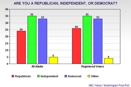 The Democrats Have A 7 To 9 Point Advantage In Party ID Over Republicans (But The 2014 House Election Is Close)