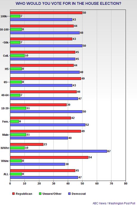 The Democrats Have A 7 To 9 Point Advantage In Party ID Over Republicans (But The 2014 House Election Is Close)