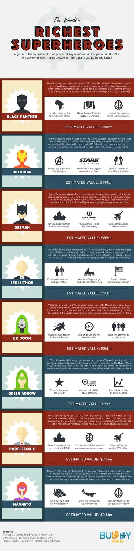 richest-superheroes