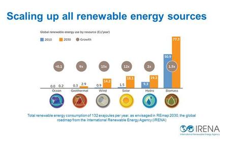 Scaling up all renewable energy sources