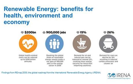 Renewable energy: benefits for health, environment and economy