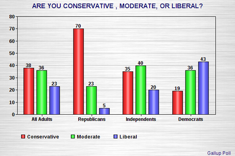 Are Americans As Conservative As They Claim To Be ?