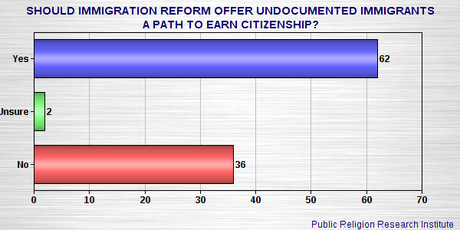Are Americans As Conservative As They Claim To Be ?
