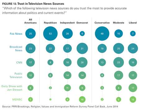 trust-in-tv-news-sources Once again, documented proof -- Conservatives are wilfully ignorant and believe things that are not true