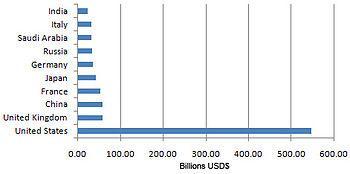 The 10 countries with the highest military exp...