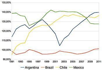 English: GDP PPP per capita of Argentina, Braz...