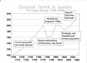 Chart of economic growth; from spreadsheet