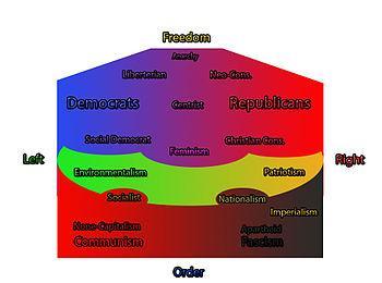 English: A political spectrum based upon known...