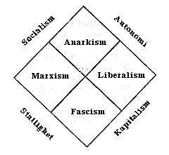 The figure shows a diagram of political ideologies