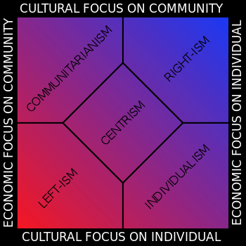 Generic multi-axis political spectrum chart.