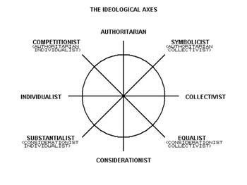 Accurate chart of ideologies and the relations...