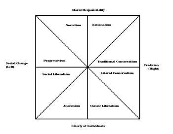 English: Political Spectrum Chart