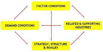 Michael Porter's Diamond of Advantage