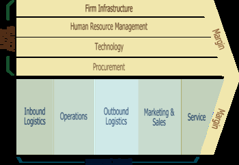 English: Porter's Value Chain