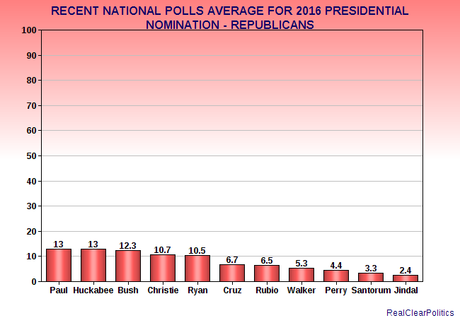 National Poll Averages For 2016 Presidential Nominations