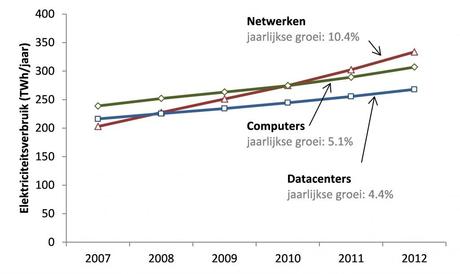 Increase of ICT electricity consumption 2007-2012