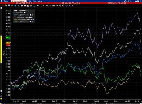 Air Carrier Options Active As Shares Lose Altitude