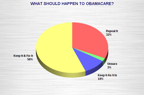 Growing Percentage In U.S. Opposes Obamacare Repeal