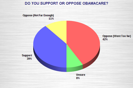 Growing Percentage In U.S. Opposes Obamacare Repeal