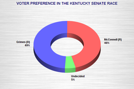 Kentucky Senate Race Is Still A Toss-Up
