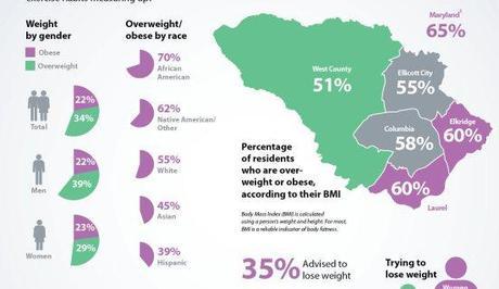 Graphic via Howard County Health Survey. http://www.howardcountyhealthsurvey.com/results/healthy-weight-nutrition-and-exercise/