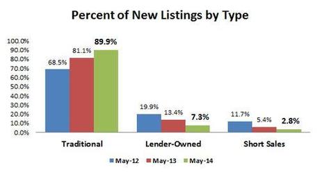 2014-05-new listings by type