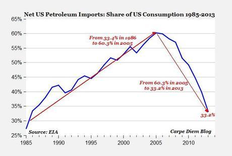 oilimports