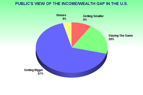 Income/Wealth Gap - Growing & Destabilizing The Country