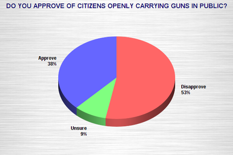 Open-Carry Of Guns In Public Is Bad Idea & Needs To Stop