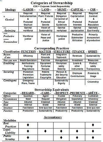 English: Chart depicting the major kinds and i...