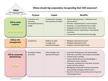 CSR framework